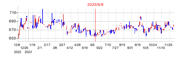 2023年6月8日 11:27前後のの株価チャート
